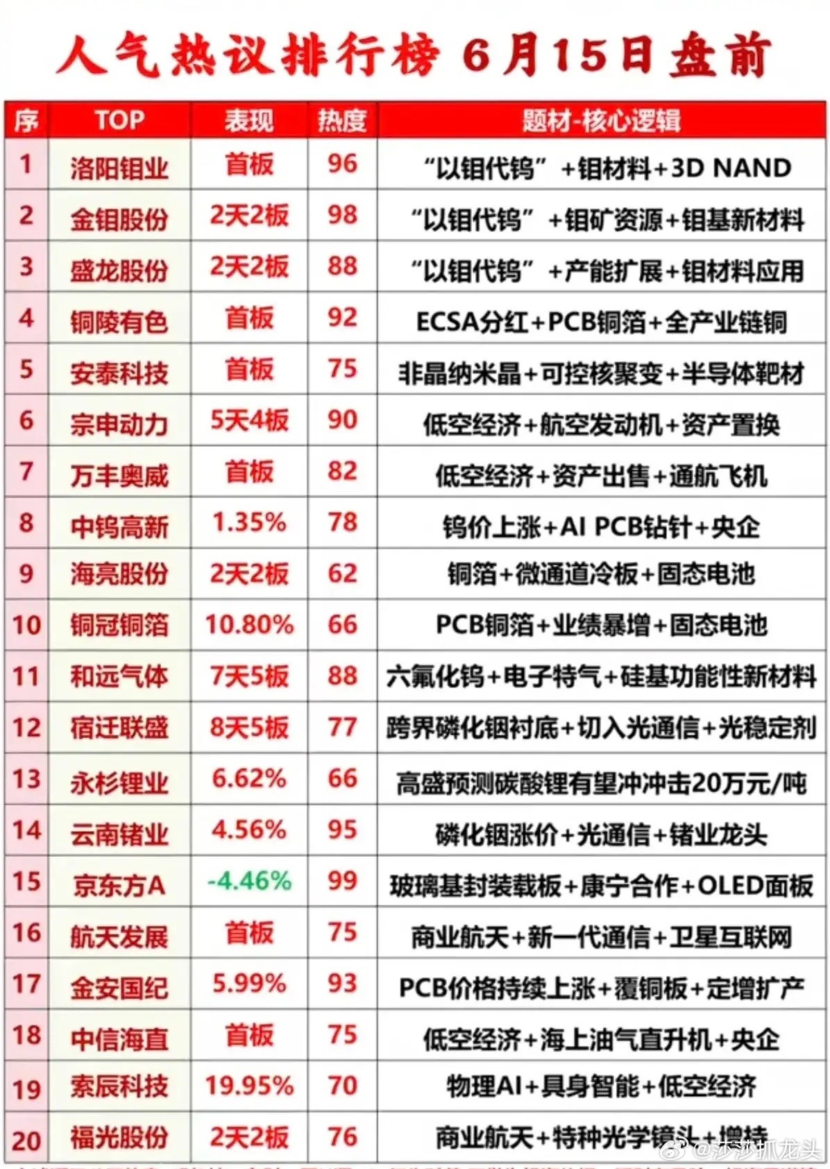 周一盘前人气榜20强全景拆解：钼替代+低空经济双主线霸榜，谁能接力？谁才是6月真