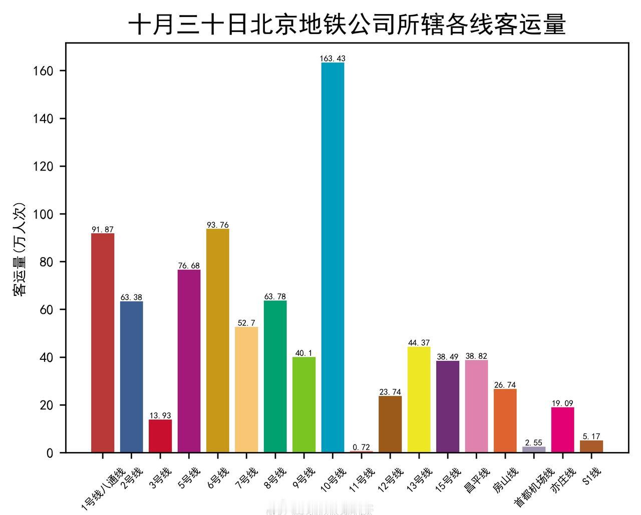 客流观察【昨日客流】2025年10月30日（星期四）北京地铁公司所辖运营线路日客