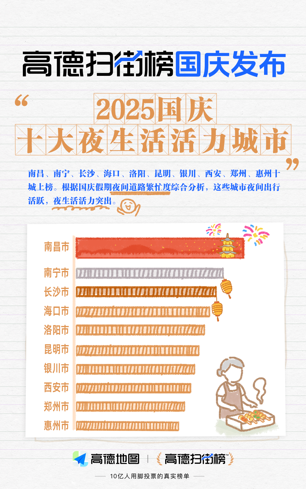 高德扫街榜发布国庆十大夜生活活力城市，南昌登顶哈哈哈，南昌果然牛逼！我就发现南昌