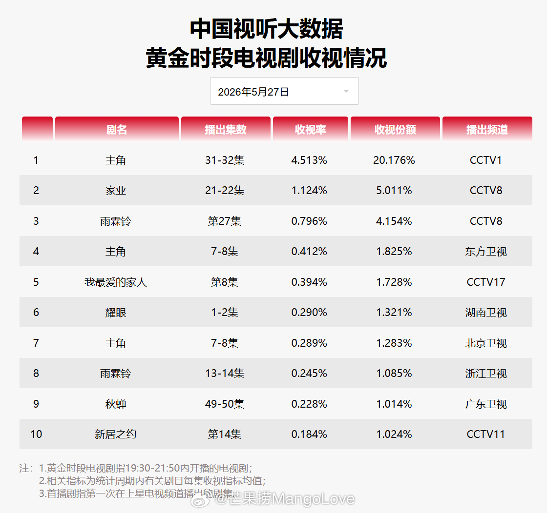 2026年5月27日中国视听大数据CVB黄金档电视剧收视率日榜TOP101 主角