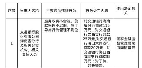 交通银行海南省分行被罚115万，三支行被罚80万，涉服务收费不合规等