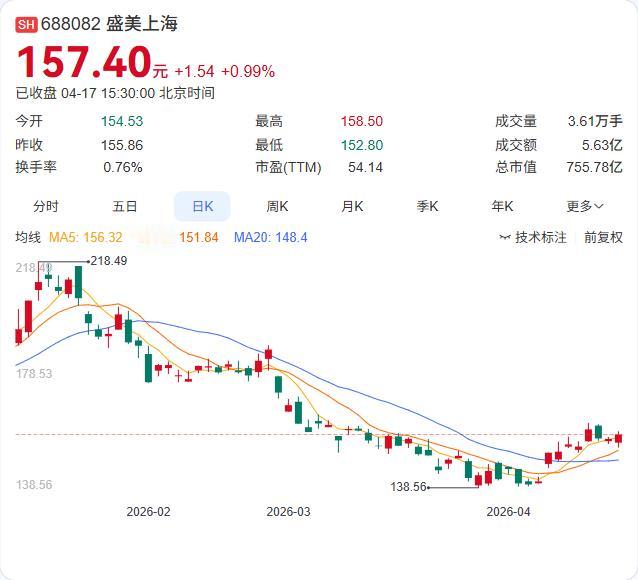 盛美上海刚刚官宣：筹划发行H股并在港交所上市！ 4月17日，公司公告正与中介机构