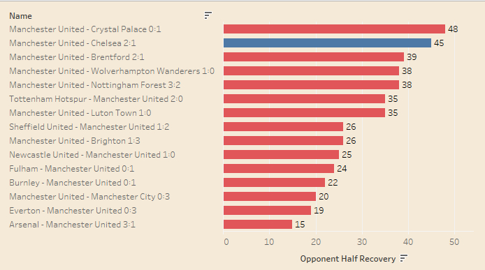vs 切尔西，是曼联本赛季在对方半场反抢次数排第二的场次，主要集中在本方的左路。