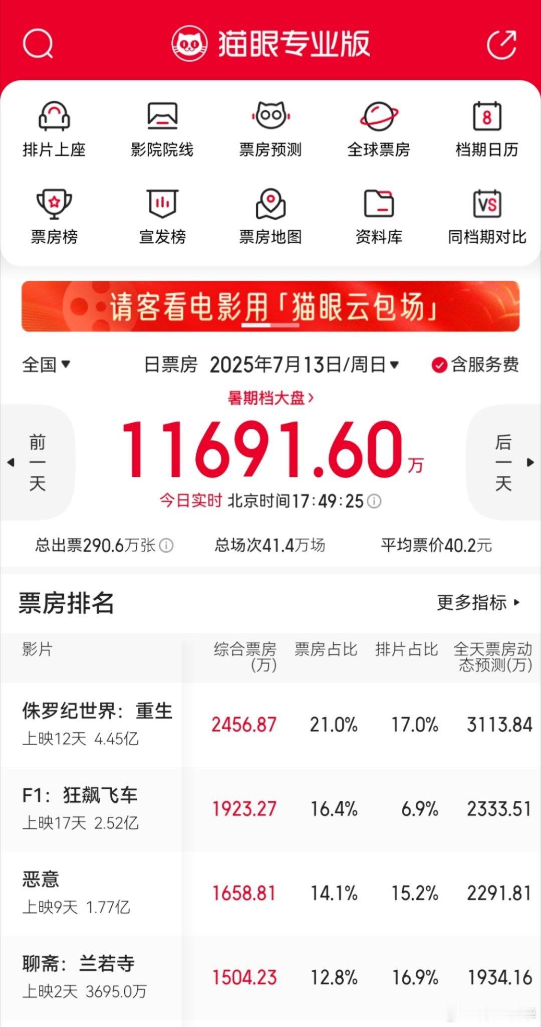 虽然惨遭围剿，但是《侏罗纪世界 重生》还是卖的不错，这个世界的电影，你只要及格了