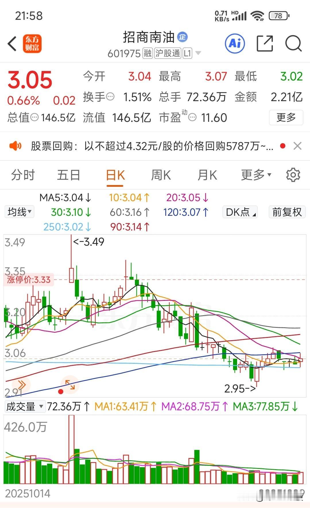 【牛散“张素芬”掘金】今天复盘一只海上航运龙头“招商南油”。
      
  