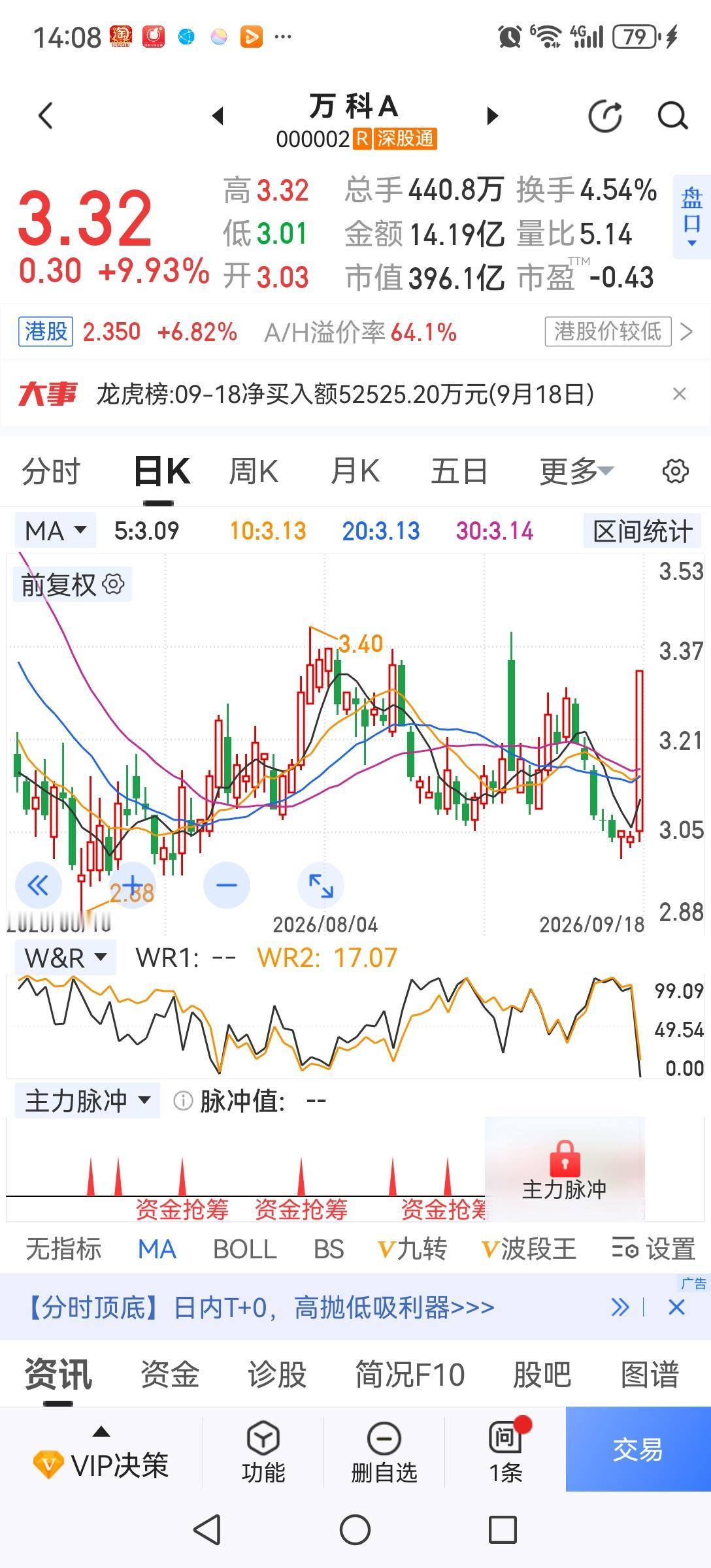 亏损的地产股都能涨停，盈利可观的基建股那有不涨的道理？上周五地产股大涨，万科等股