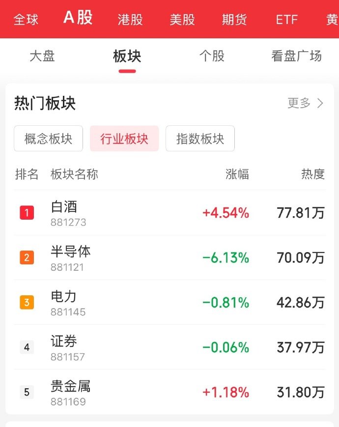 现在这行情是真看不懂了，明明技术面上都很多好消息，华为芯片突破，长鑫存储上市，但