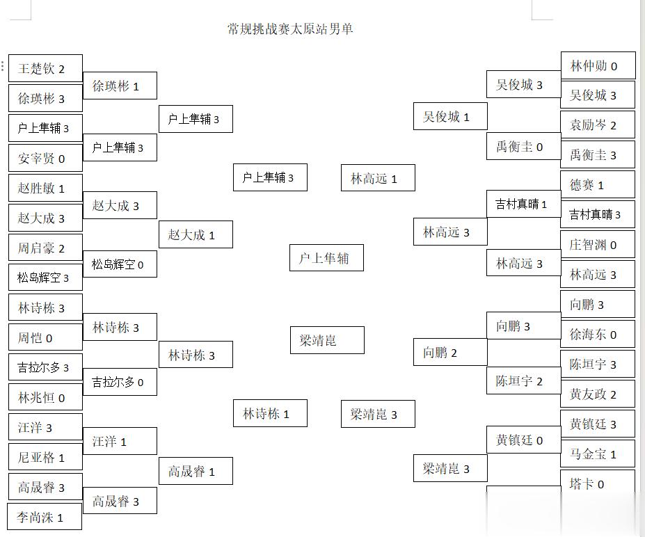 #老乐说球[超话]##wtt常规挑战赛太原站2023# 【太原站男单决赛产生】其