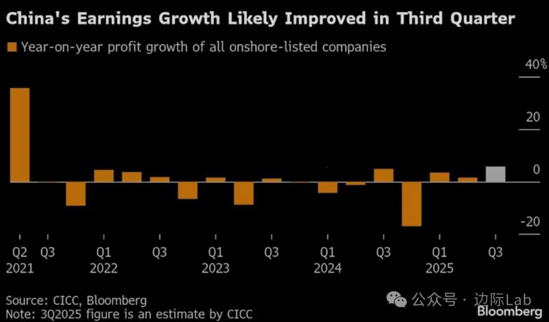 根据中金公司的预期，中国境内上市企业第三季度的利润将同比增长5.8%，增速较前一