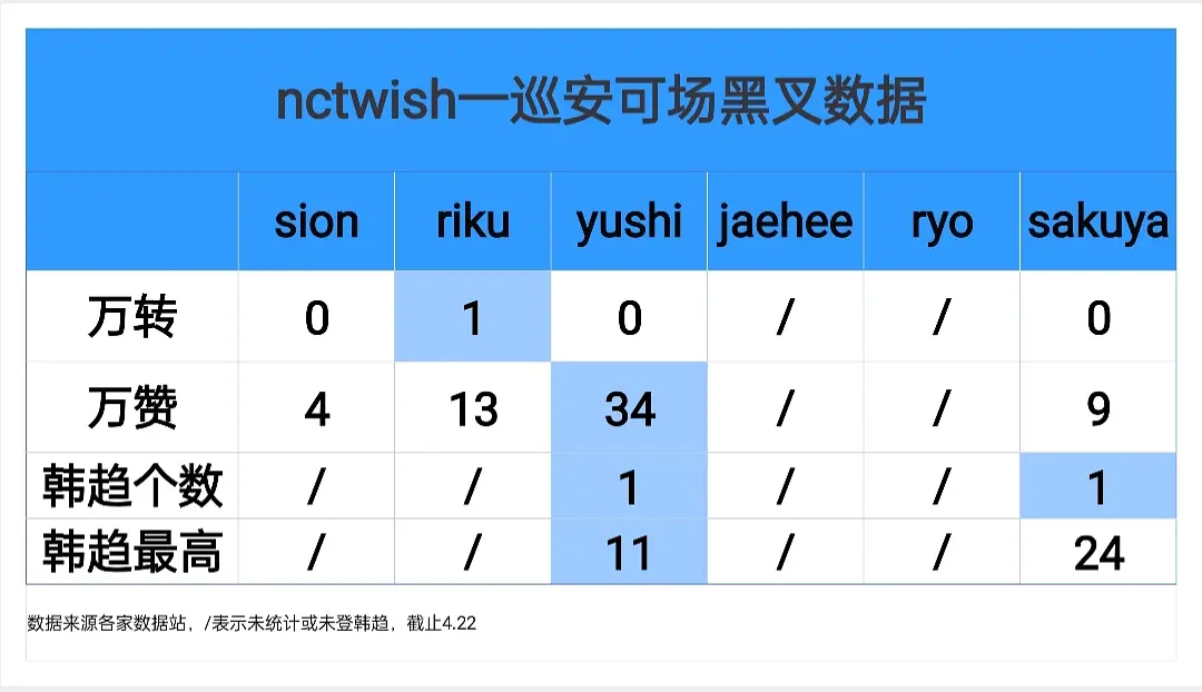 NCTWISH 一巡安可场黑叉数据拉表 