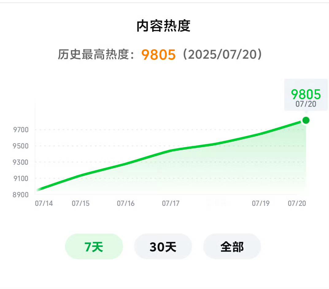 朝雪录热度李兰迪敖瑞鹏朝雪录热度破9800，破万近在咫尺！ ​​​