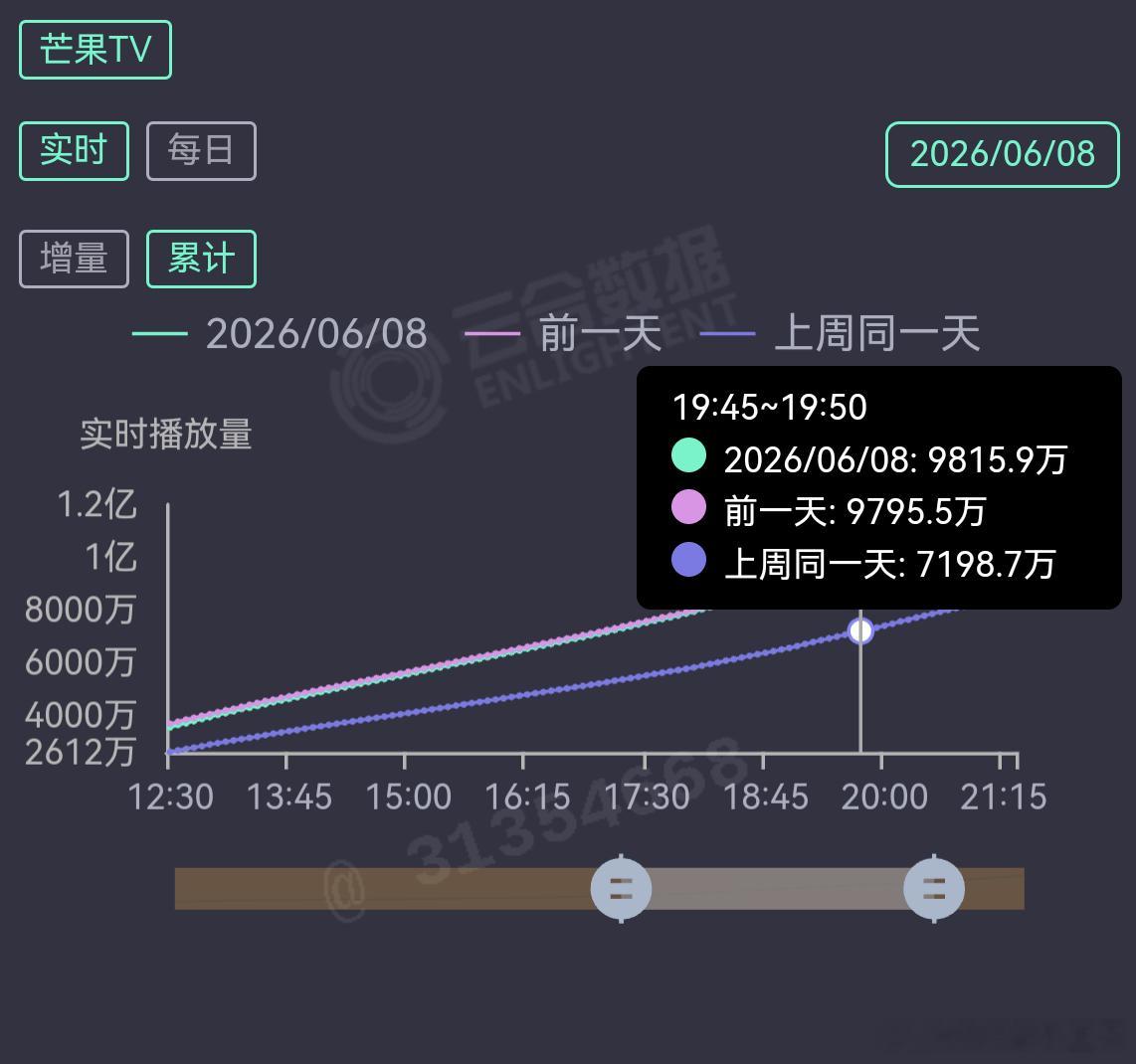 芒果台前累积超过昨天了关晓彤晴也 小耀眼你怪励志的