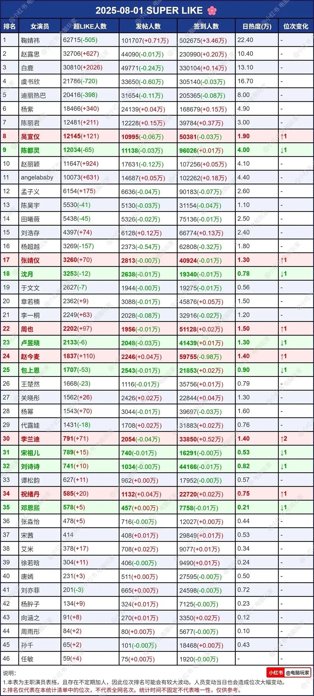 女明星超话数据最新一览 ​​​