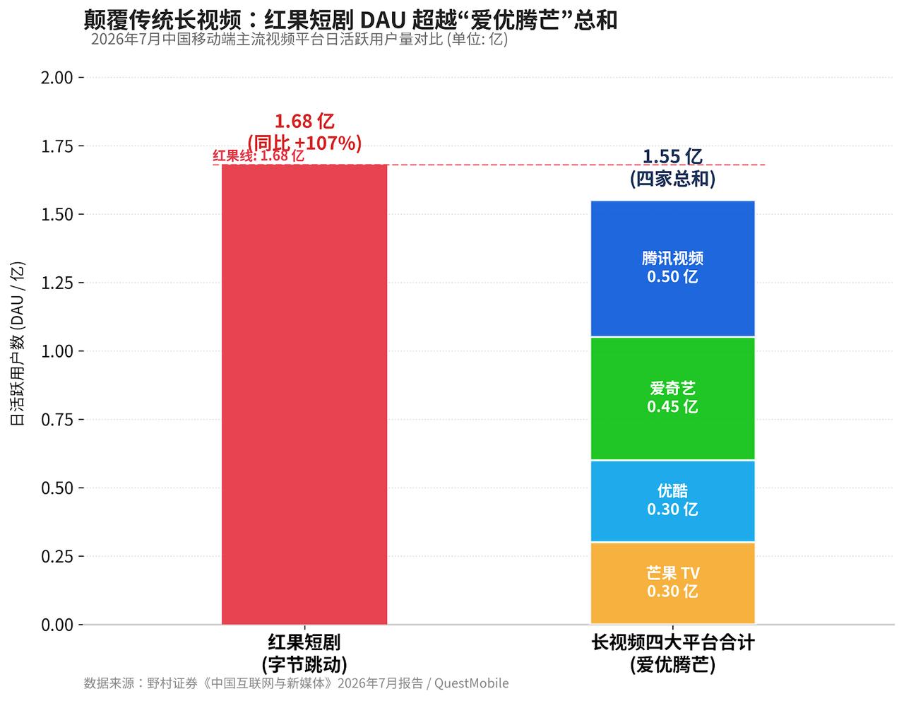 长视频平台总和不如红果短剧，优酷下滑最严重！
最近，野村证卷发布的月度报告及Qu