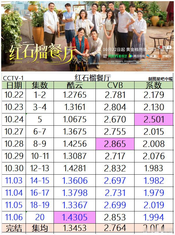 红石榴餐厅大结局 白宇帆《红石榴餐厅》央一收官战报，来看收视率排名。酷云集均：1