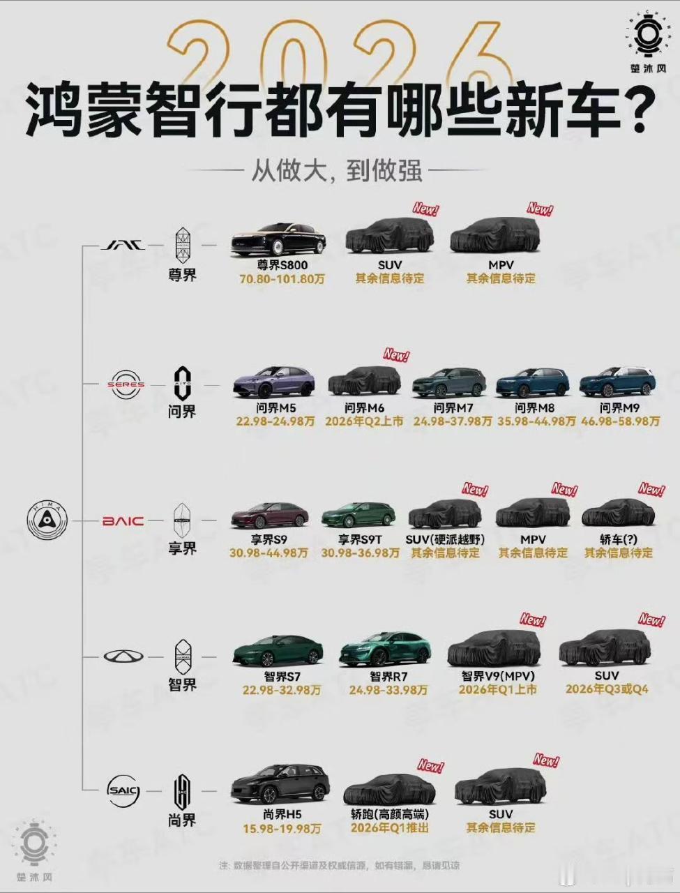 这个图很准了，某品牌还差一个车型基本全对（时间不一定）鸿蒙智行