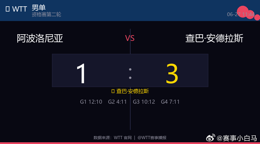 🏓 男单  |  资格赛第二轮 阿波洛尼亚  1 : 3  查巴·安德拉斯 【