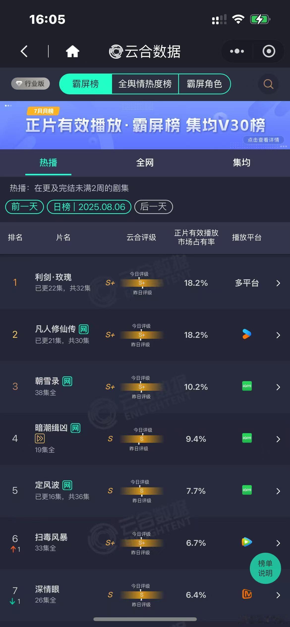 利剑玫瑰和凡人修仙传云合18.2%利剑玫瑰和凡人修仙传云合持平凡人修仙传和利剑玫