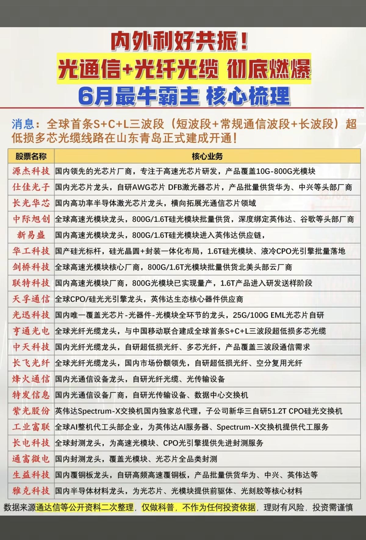 内外利好共振！光通信+光纤光缆：掀起涨停潮！

全球首条：S+C+L三波段光缆 