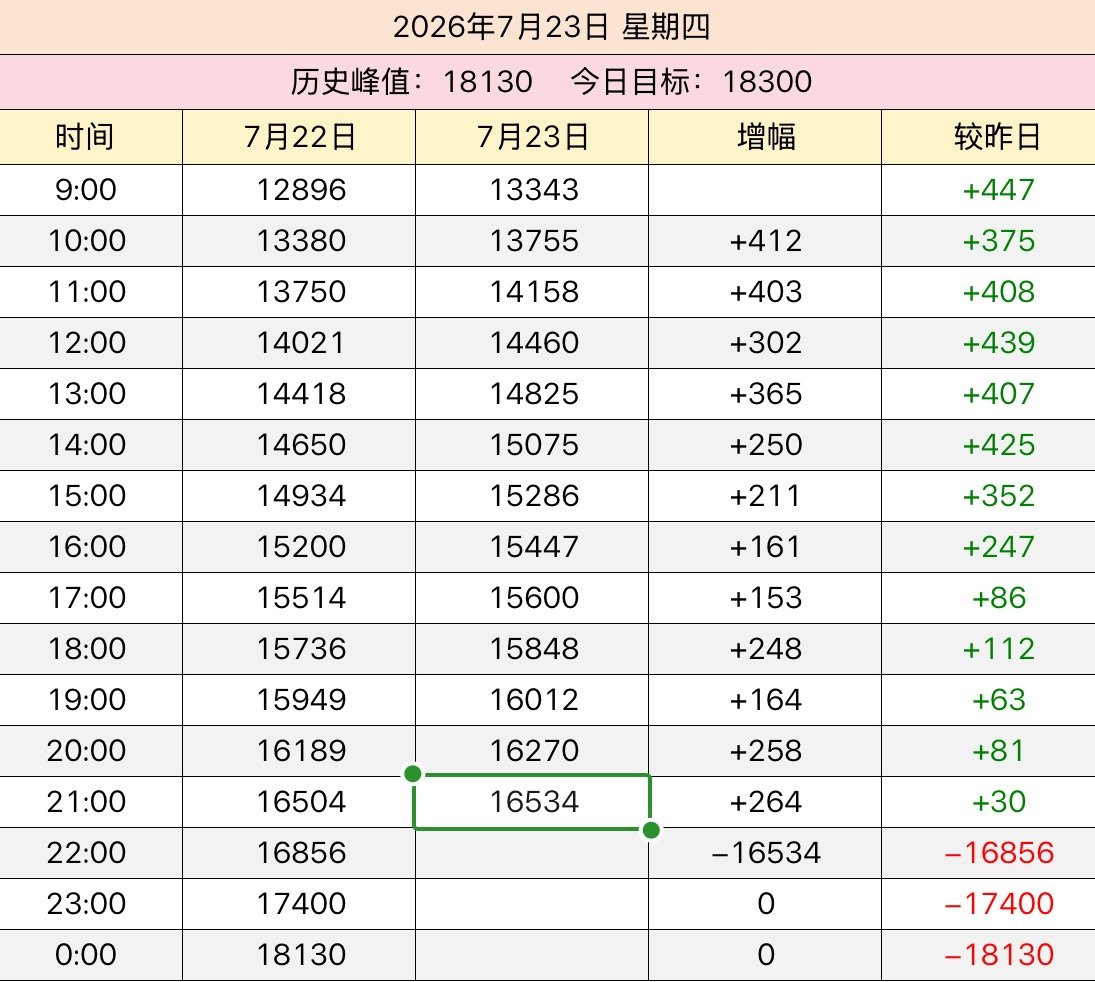 掉到和昨天差不多了🆘为什么大家都不动👉🏻0723目标18300 说真的我也