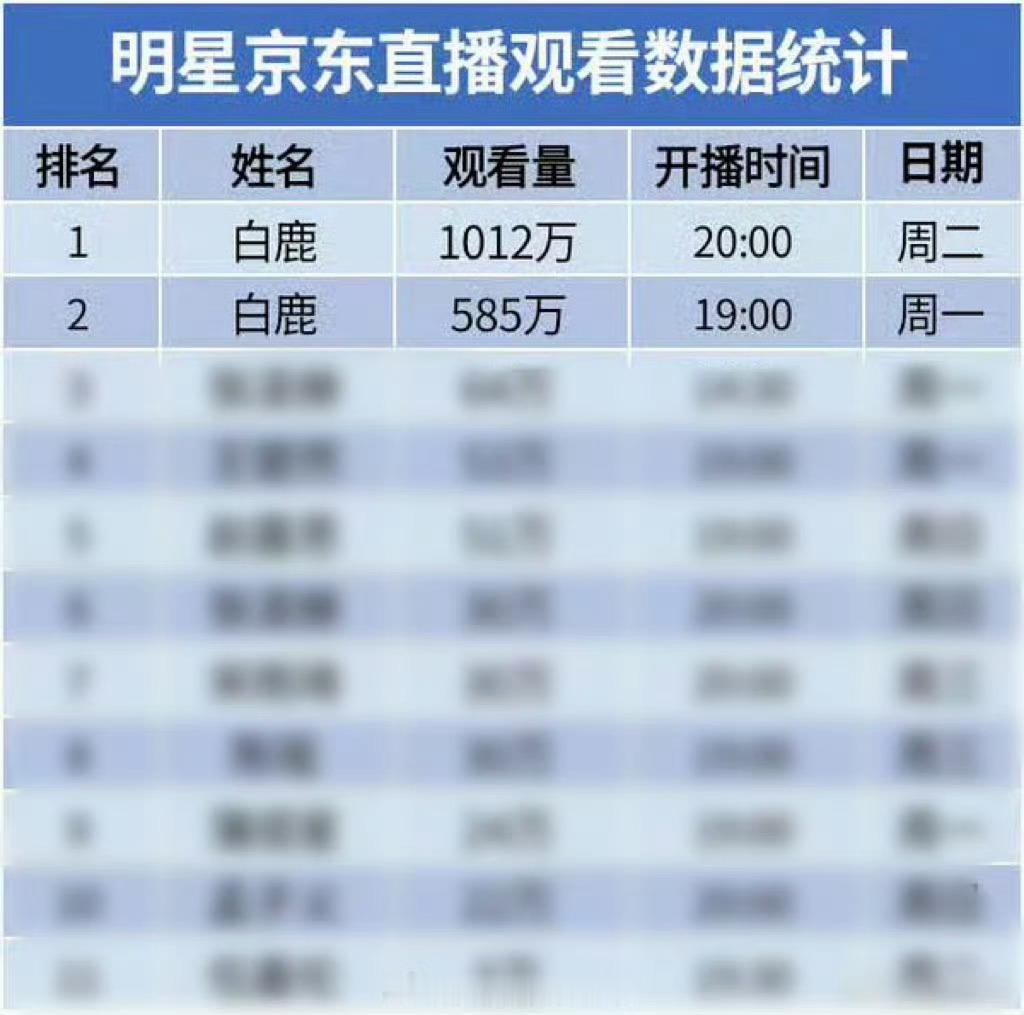 白鹿直播 两次京东直播 直播人数分别第一第二！女顶的魅力！听她聊生日 听她聊在拍