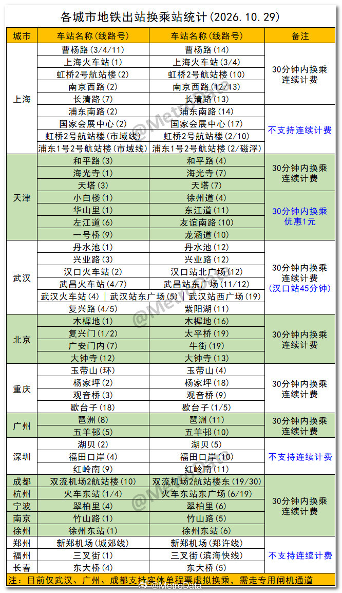 截至2026年10月29日，各城市地铁出站换乘站统计。换乘站        本次