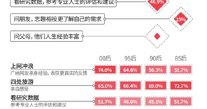 00后|超7成00后选择定居城市靠问网友，多数人都更在乎生活性价比