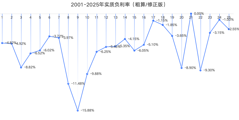 整理了一组数据“实质利率”——当它为负数时，意味着你的钱放在那里不动，实际购买力