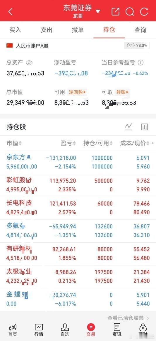 实盘记录整体仓位78%，经历昨日大跌，今日市场属于分化修复行情1、京东方A持仓，