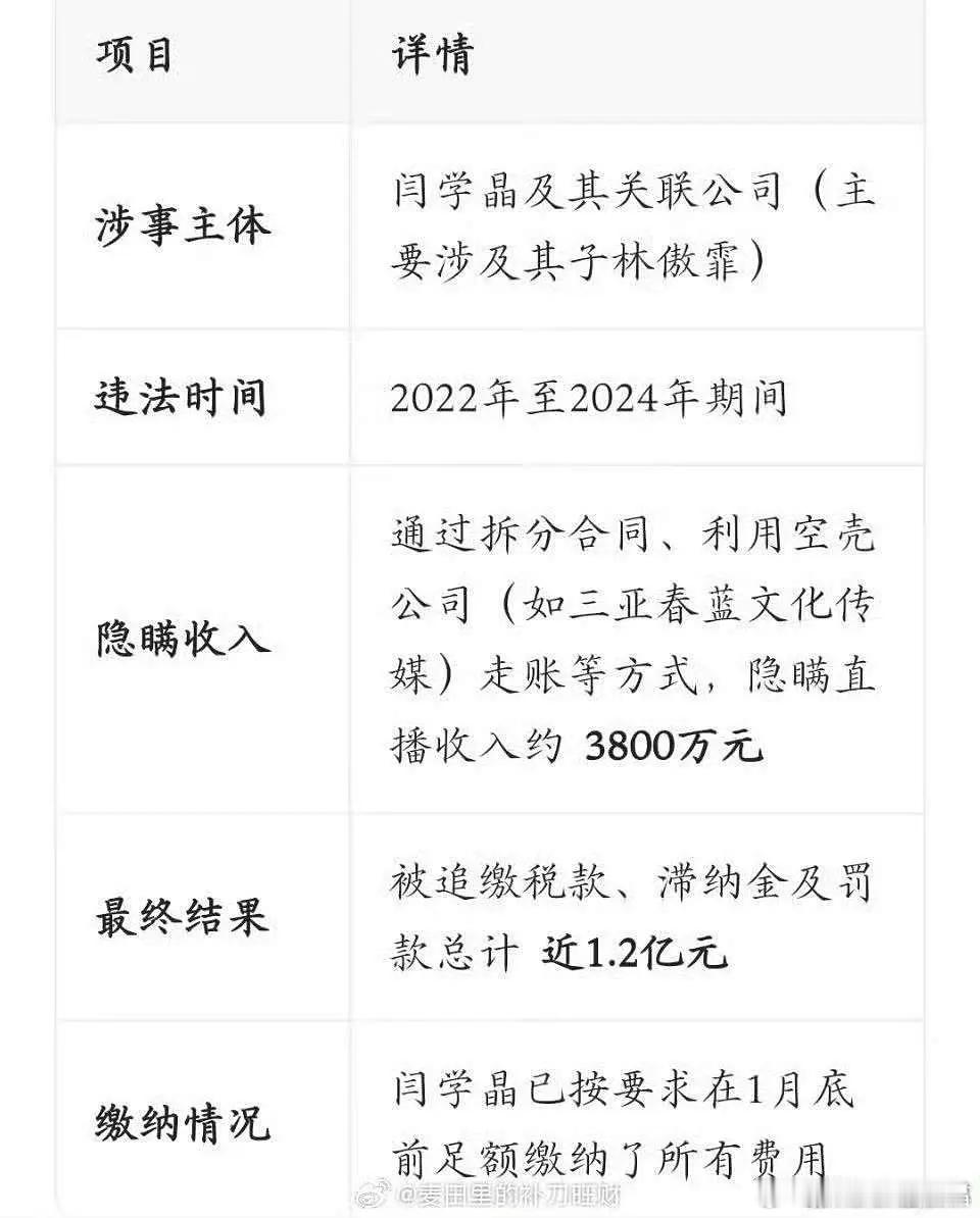 闫学晶被罚1.2亿？！拆分合同、利用空壳公司走账隐瞒收入就是典型的偷税啊！还及时