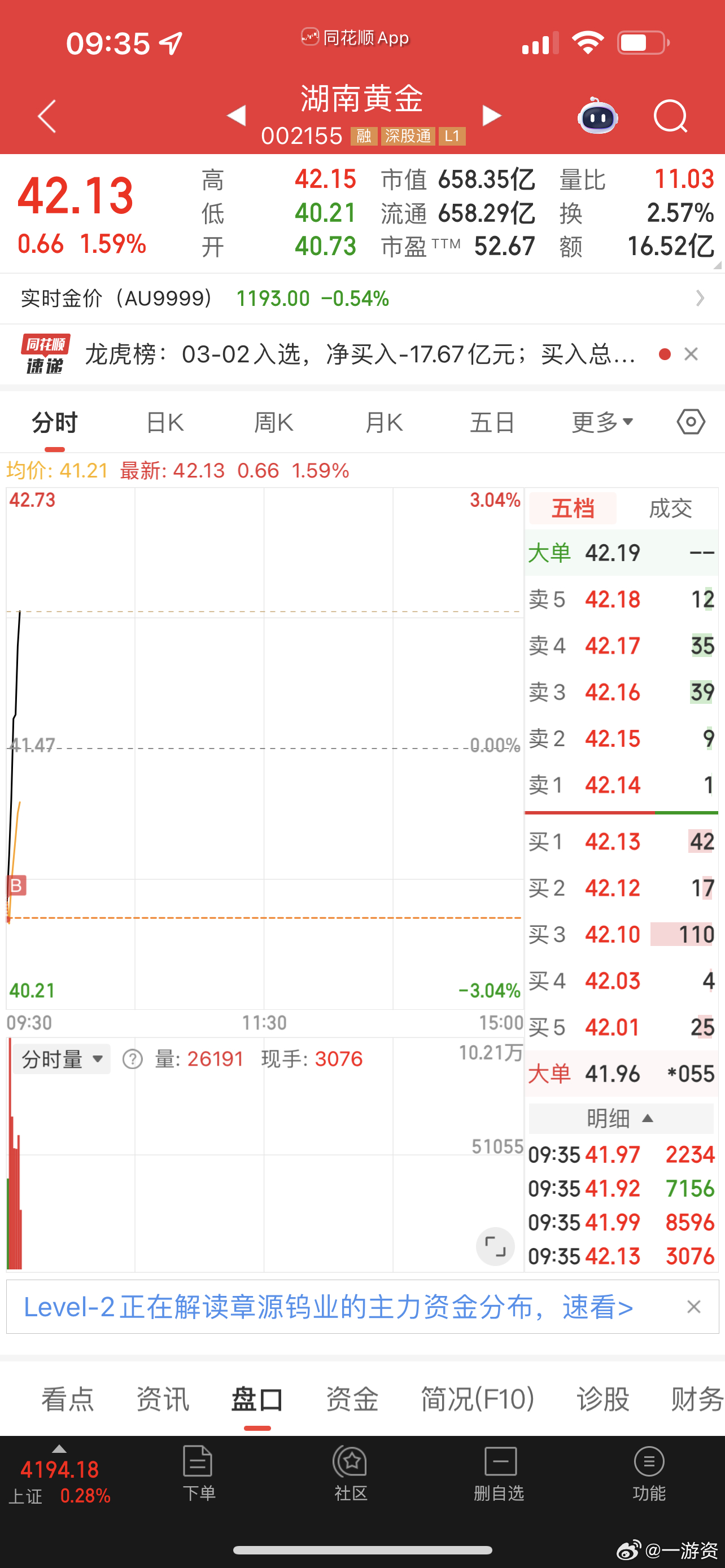 昨天没开新仓，今天终于成交了！湖南黄金 