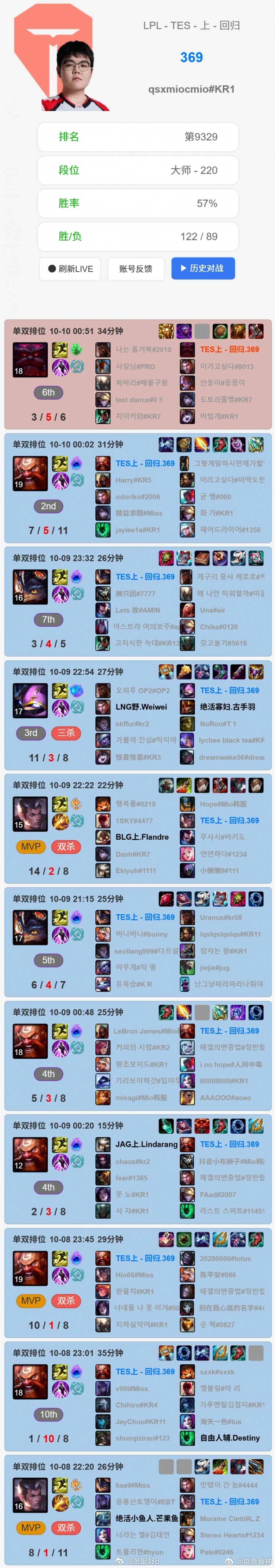 找回状态？369昨日韩服排位豪取十连胜 使用英雄为酒桶兰博凯南！他还是忘不了ka