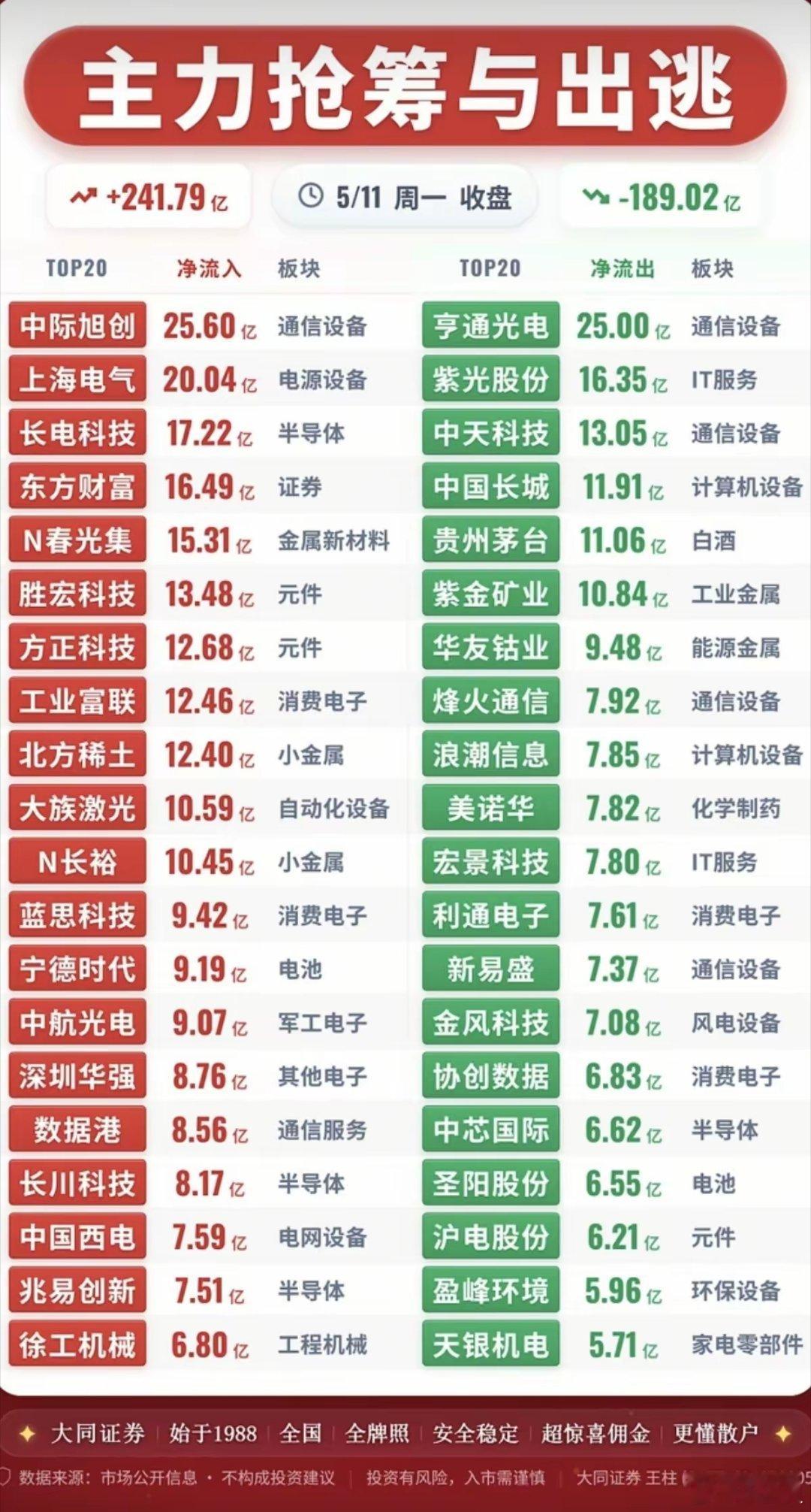 5.11周一收盘  主力大资金  资金流向监测！资金抢筹：通信设备、电源设备、元