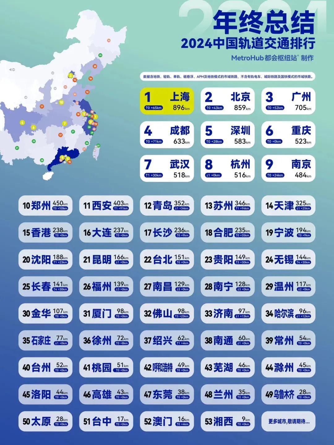 2024年中国城市轨道交通年终总结：上海夺冠，广州、北京紧随其后。