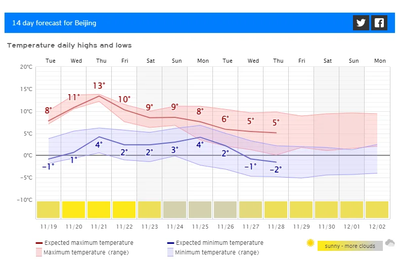 北京一周天气「11.18」