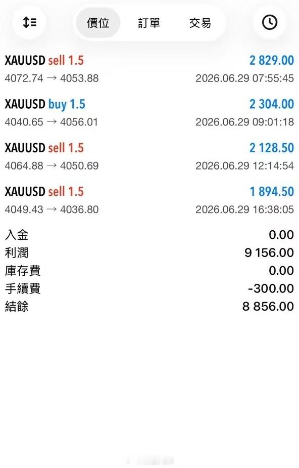 晚盘黄金4049空现在回踩4036附近再次止盈一单，今天4单全胜，九哥今天这节奏