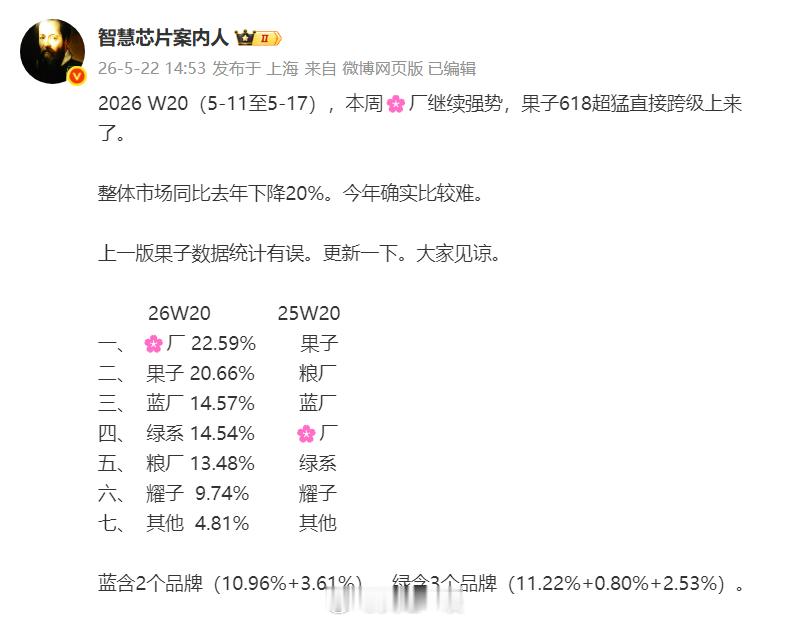 W20周可以算作是今年618的第一周，当国这安卓品牌还没有准备好之时，苹果已经发