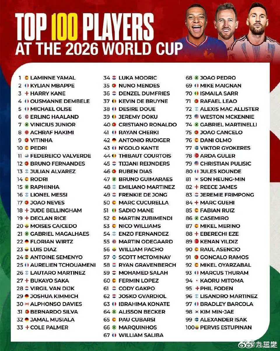 美媒评世界杯百大球星美媒《The Athletic》（TA）评选的2026美加墨