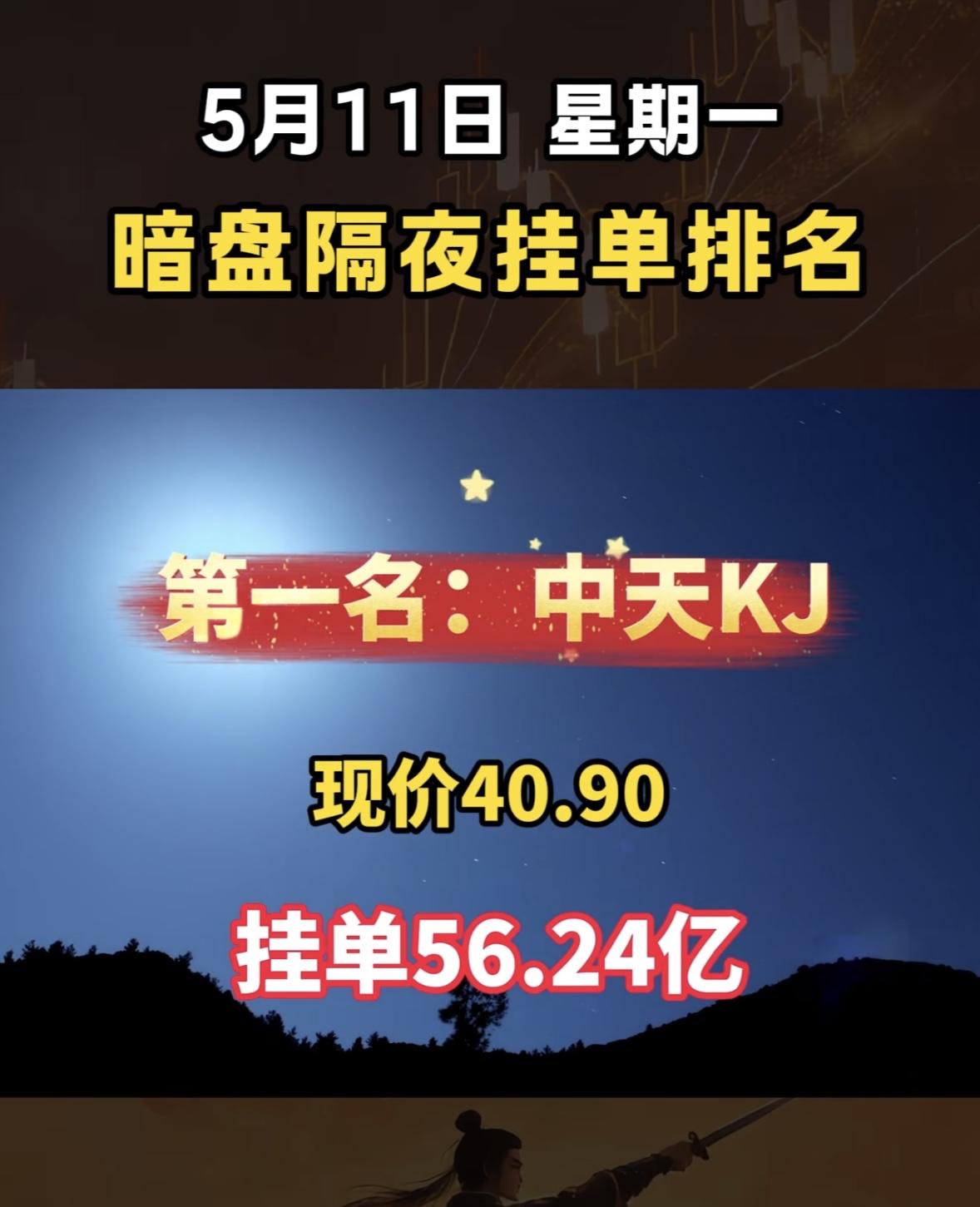 5月11日周一暗盘隔夜挂单排行榜揭晓

5月11日暗盘隔夜挂单榜里，圣阳股份排第