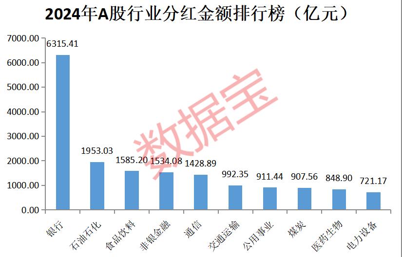 2024年A股行业分红总额前5的分别是银行、石油石化、食品饮料、非银金融和通信，