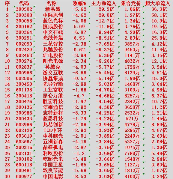 2月11日尾盘30分钟，主力“卖出的 ”30名单！

新易盛：净流出 29.2亿