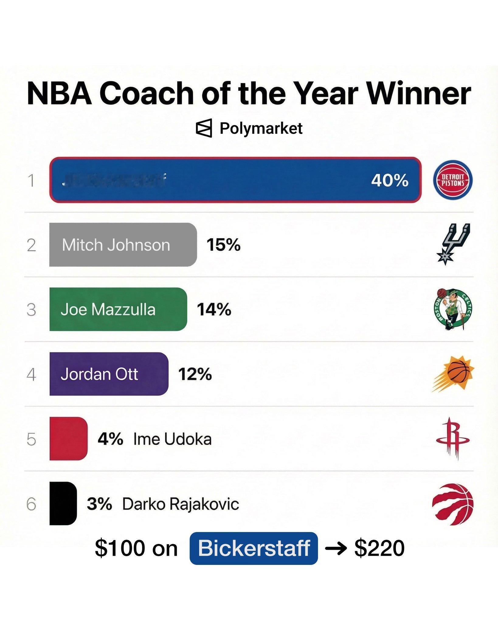 最佳主教练赔率，米奇·约翰逊第二！👀nba