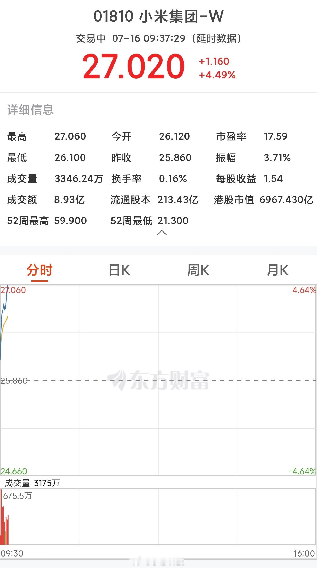 小米股票小米股票今天重回27了，看来资本市场很看好小米，21抄底的赚麻了，大家觉