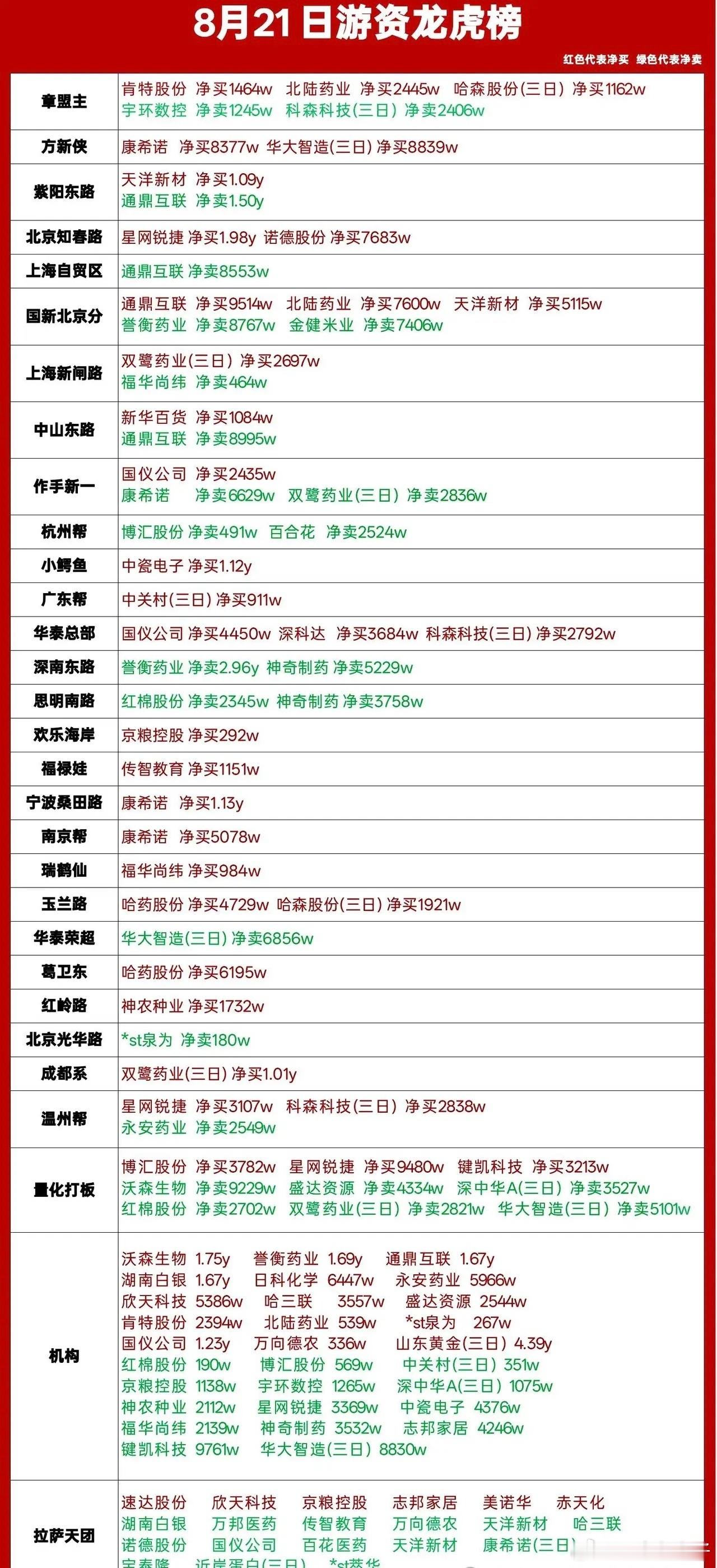 8月20日龙虎榜复盘｜资金集中抱团两大主线🔥红色代表净买入，绿色代表净卖出章盟
