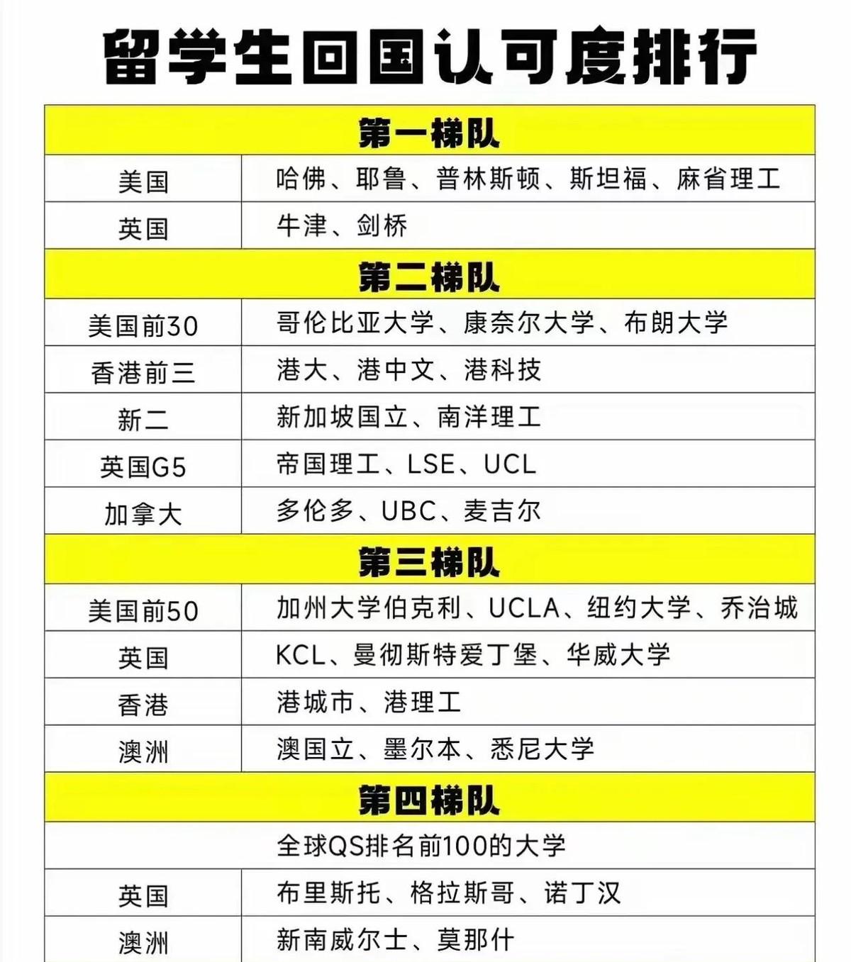 留学生回国，哪家强？最近一份认可度排行揭晓答案，瞬间引发了热议。哈佛、耶鲁、斯坦