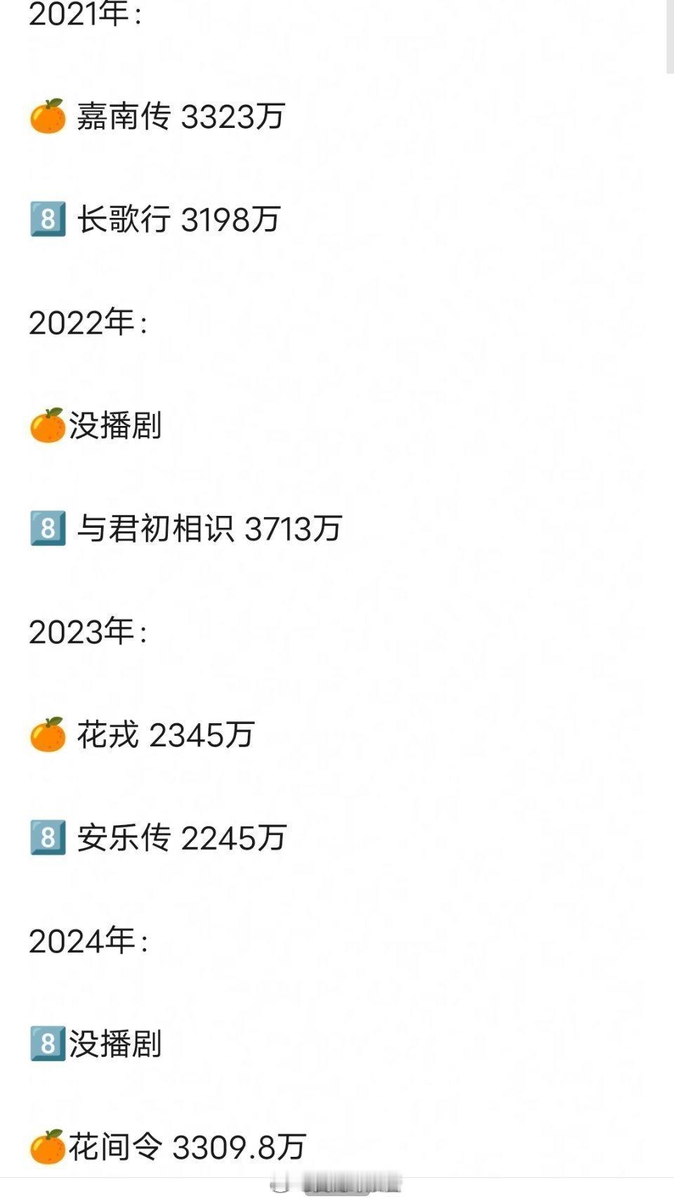 迪丽热巴和鞠婧祎近四年古装剧对比，数据居然是这样的 ​​​