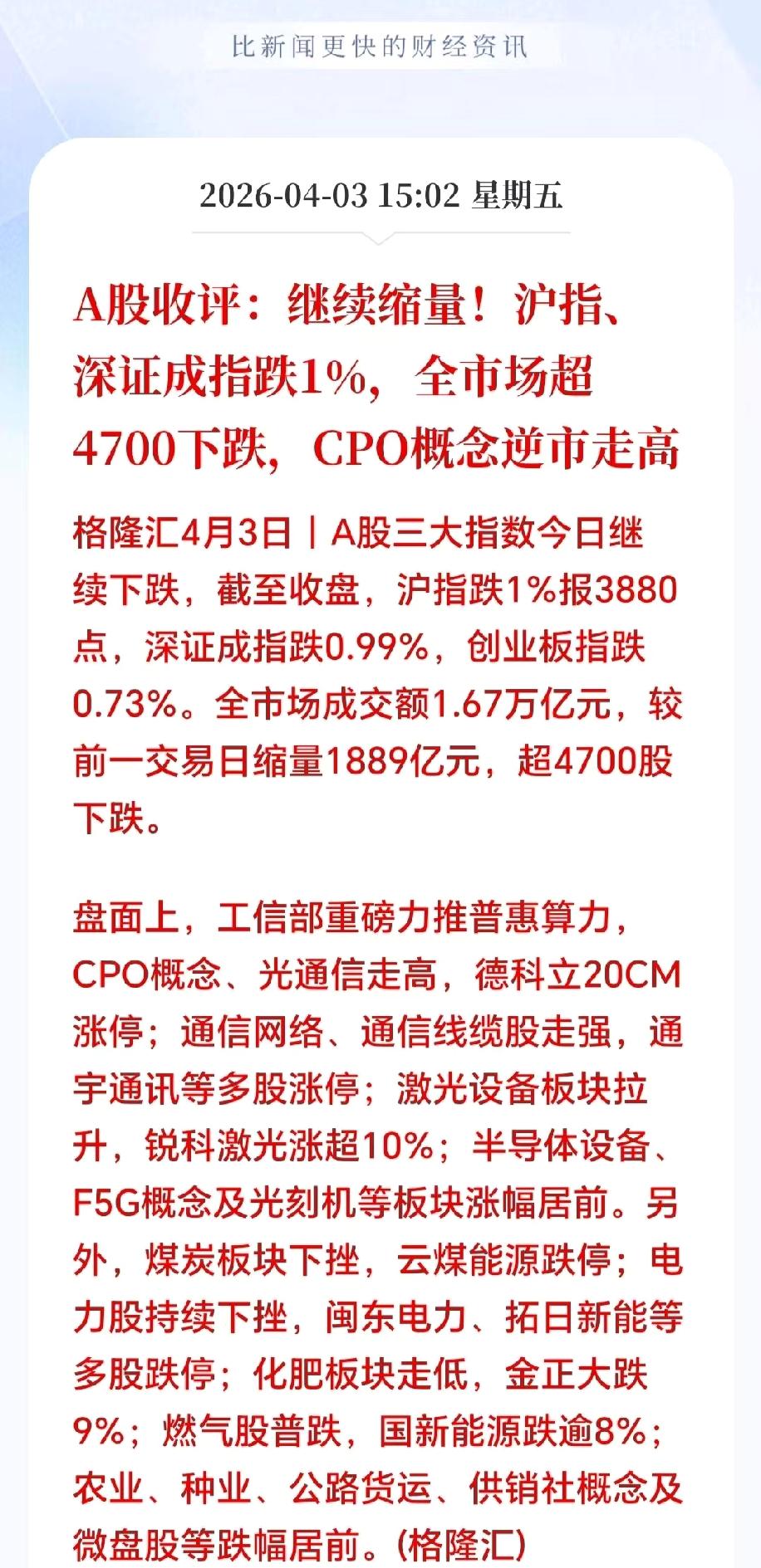 收评：今天A股又是熟悉的“关灯吃面”。三大指数全绿，沪指直接跌破3900点，全市