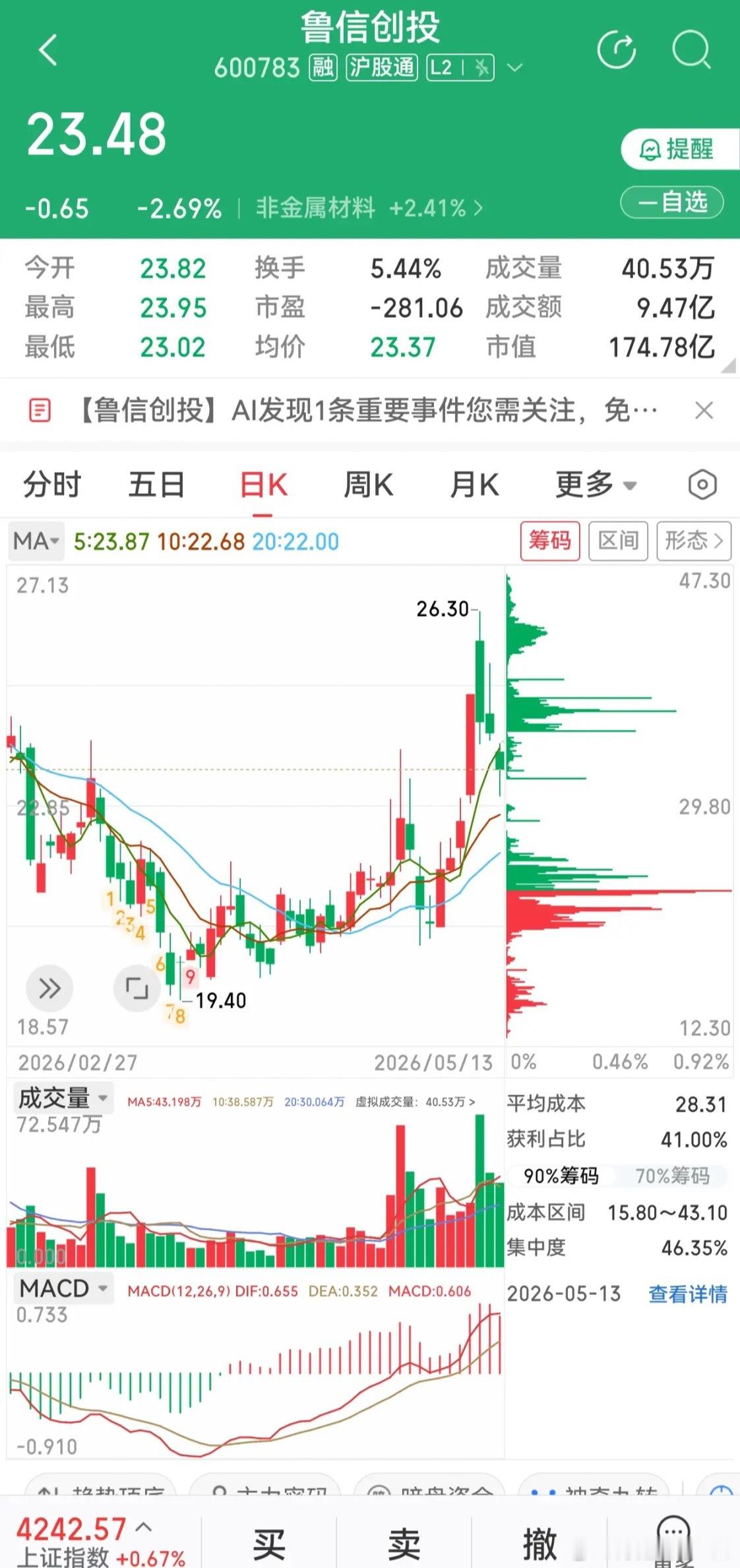 鲁信创投：蓝箭航天朱雀二号5月14日中午发射前期高点回调下来，底部已经有一个月筑