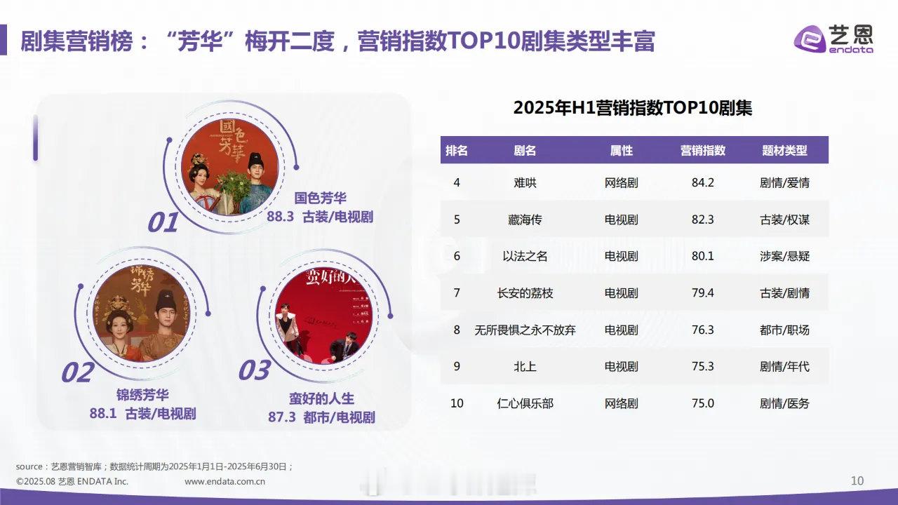 2025上半年营销指数前十剧集 ​​​