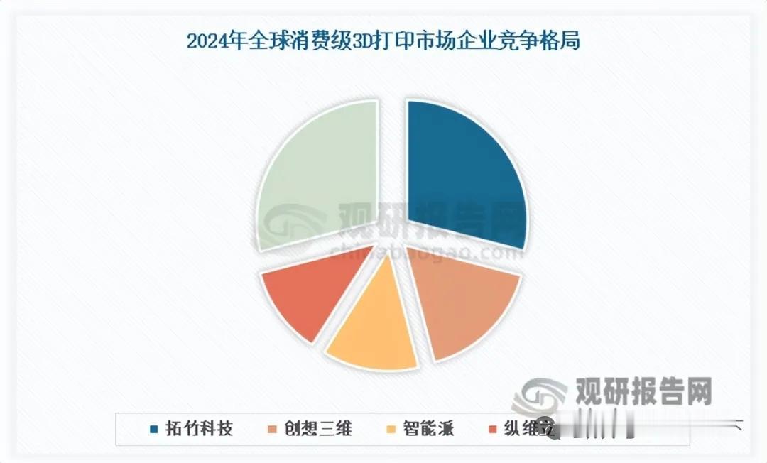 3D打印赛道爆发！中国厂商垄断全球市场，AI彻底打开大众消费空间
 
一、全球市